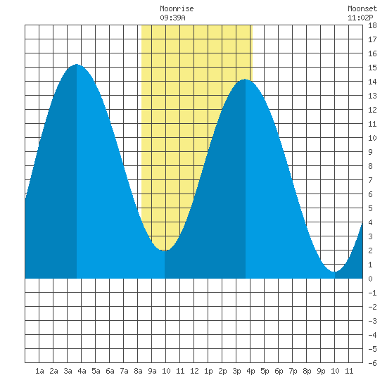 Pogibshi Point tide chart for Friday, January 23, 2026