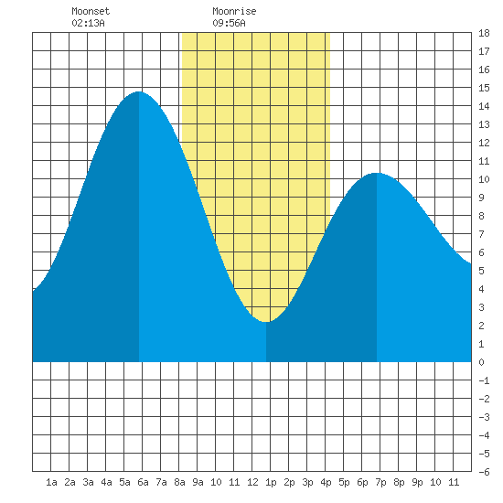 Pogibshi Point tide chart for Monday, January 26, 2026