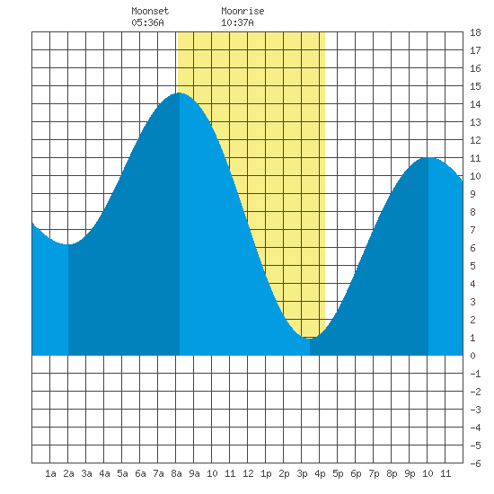 Pogibshi Point tide chart for Wednesday, January 28, 2026