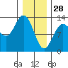 Pogibshi Point tide chart for Wednesday, January 28, 2026