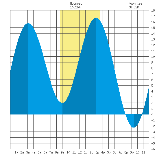 Pogibshi Point tide chart for Tuesday, January 6, 2026