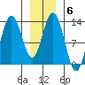 Pogibshi Point tide chart for Tuesday, January 6, 2026