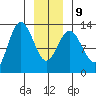 Pogibshi Point tide chart for Friday, January 9, 2026