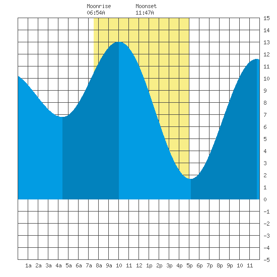 Pogibshi Point tide chart for Friday, February 13, 2026