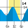 Pogibshi Point tide chart for Saturday, February 14, 2026