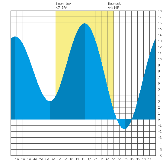 Pogibshi Point tide chart for Monday, February 16, 2026