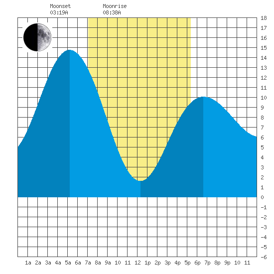 Pogibshi Point tide chart for Tuesday, February 24, 2026