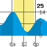 Pogibshi Point tide chart for Wednesday, February 25, 2026