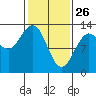 Pogibshi Point tide chart for Thursday, February 26, 2026