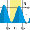 Pogibshi Point tide chart for Thursday, February 5, 2026
