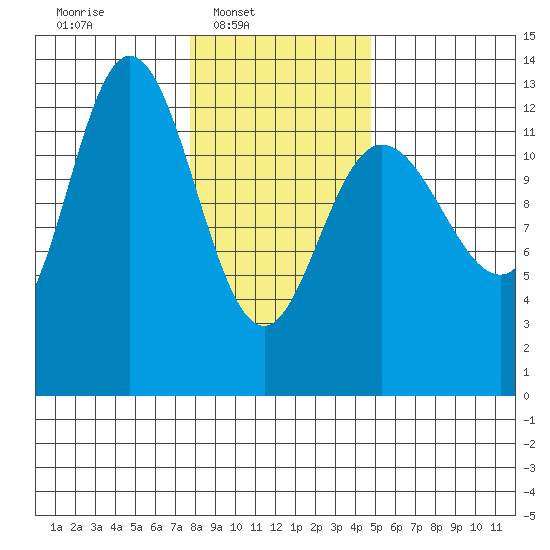 Pogibshi Point tide chart for Sunday, February 8, 2026