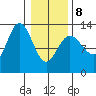 Pogibshi Point tide chart for Sunday, February 8, 2026