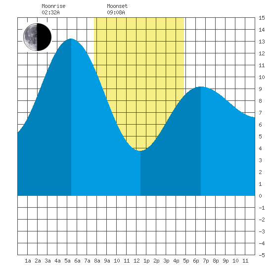 Pogibshi Point tide chart for Monday, February 9, 2026