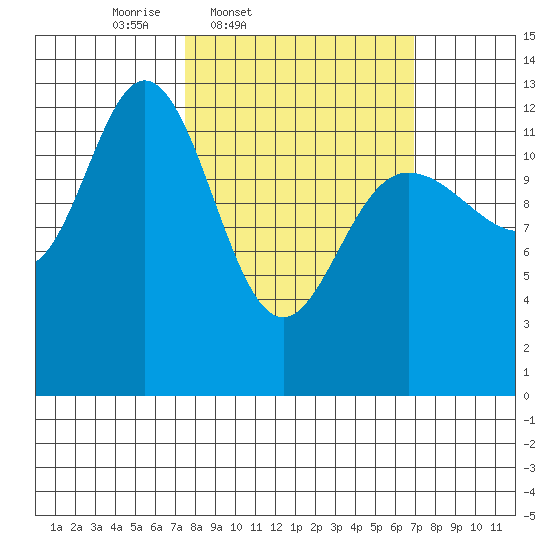 Pogibshi Point tide chart for Tuesday, March 10, 2026