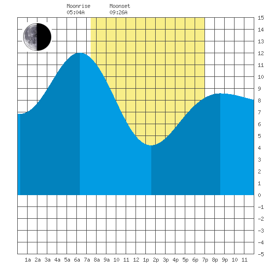 Pogibshi Point tide chart for Wednesday, March 11, 2026