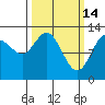 Pogibshi Point tide chart for Saturday, March 14, 2026