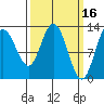 Pogibshi Point tide chart for Monday, March 16, 2026