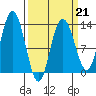 Pogibshi Point tide chart for Saturday, March 21, 2026