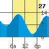 Pogibshi Point tide chart for Friday, March 27, 2026