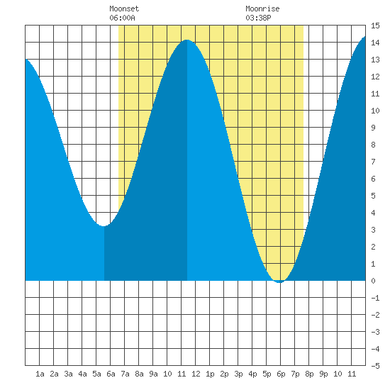 Pogibshi Point tide chart for Sunday, March 29, 2026