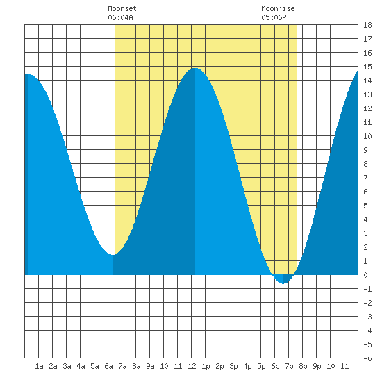 Pogibshi Point tide chart for Monday, March 30, 2026