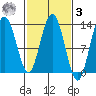 Pogibshi Point tide chart for Tuesday, March 3, 2026