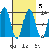 Pogibshi Point tide chart for Thursday, March 5, 2026
