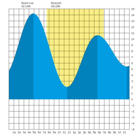 Pogibshi Point tide chart for Monday, March 9, 2026
