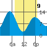 Pogibshi Point tide chart for Monday, March 9, 2026