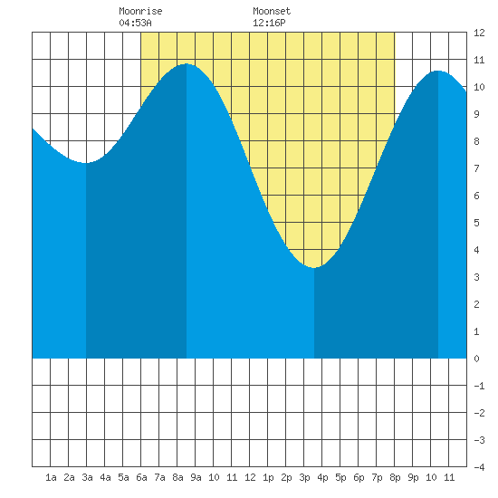 Pogibshi Point tide chart for Saturday, April 11, 2026