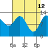 Pogibshi Point tide chart for Sunday, April 12, 2026