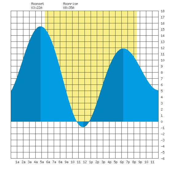 Pogibshi Point tide chart for Wednesday, April 22, 2026