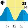 Pogibshi Point tide chart for Thursday, April 23, 2026