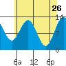 Pogibshi Point tide chart for Sunday, April 26, 2026