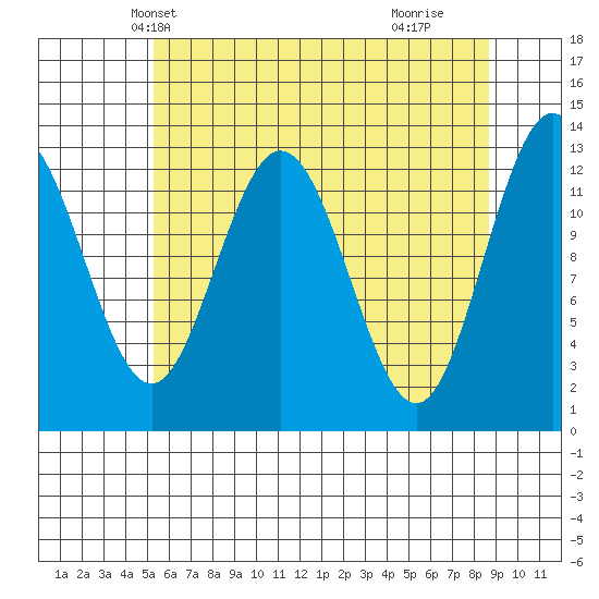 Pogibshi Point tide chart for Monday, April 27, 2026
