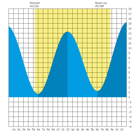 Pogibshi Point tide chart for Tuesday, April 28, 2026