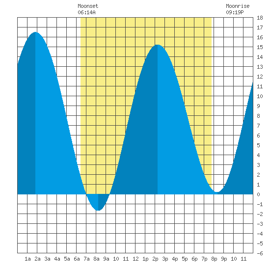 Pogibshi Point tide chart for Thursday, April 2, 2026