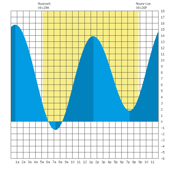 Pogibshi Point tide chart for Thursday, April 30, 2026