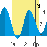 Pogibshi Point tide chart for Friday, April 3, 2026