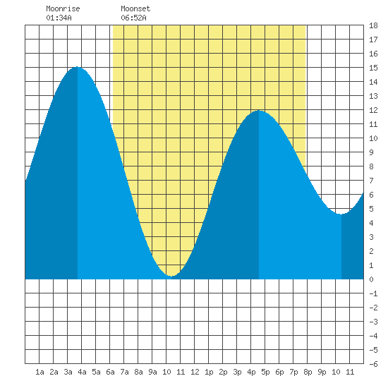 Pogibshi Point tide chart for Monday, April 6, 2026