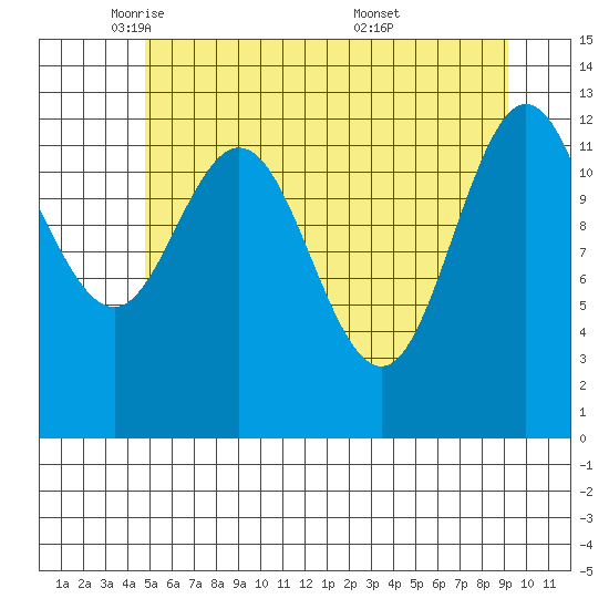 Pogibshi Point tide chart for Monday, May 11, 2026