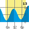Pogibshi Point tide chart for Wednesday, May 13, 2026