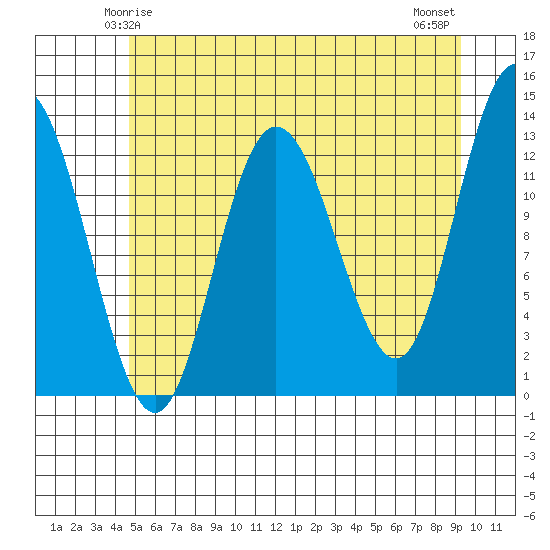 Pogibshi Point tide chart for Thursday, May 14, 2026