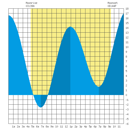 Pogibshi Point tide chart for Friday, May 15, 2026