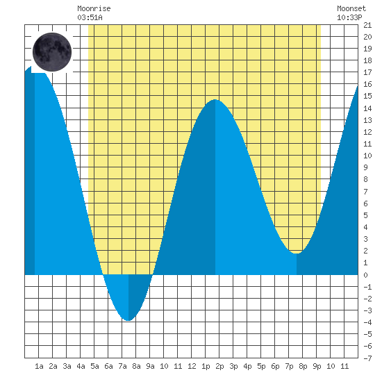 Pogibshi Point tide chart for Saturday, May 16, 2026