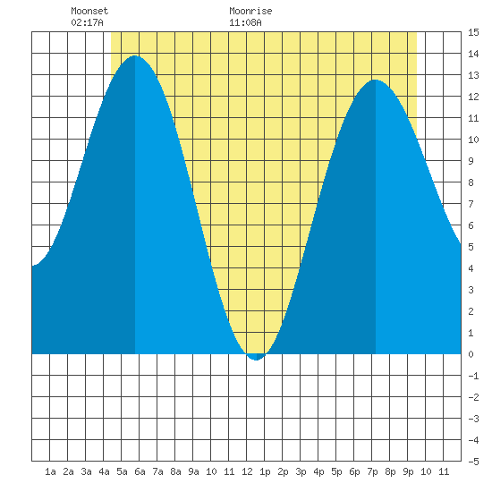 Pogibshi Point tide chart for Friday, May 22, 2026