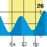 Pogibshi Point tide chart for Tuesday, May 26, 2026