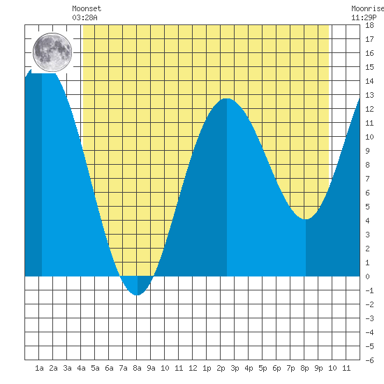 Pogibshi Point tide chart for Sunday, May 31, 2026