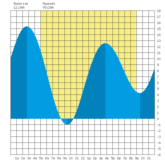 Pogibshi Point tide chart for Monday, May 4, 2026