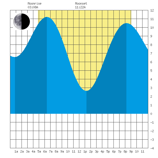 Pogibshi Point tide chart for Saturday, May 9, 2026